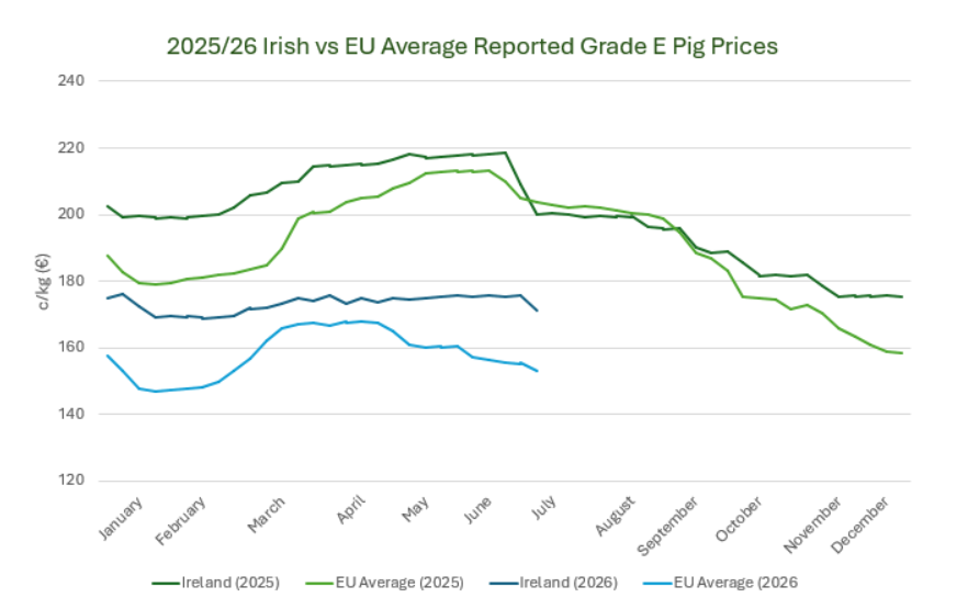 From China to Brazil: The markets shaping Irish pork