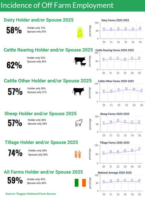 Farm survey: 43% of farmers had off-farm job in 2025