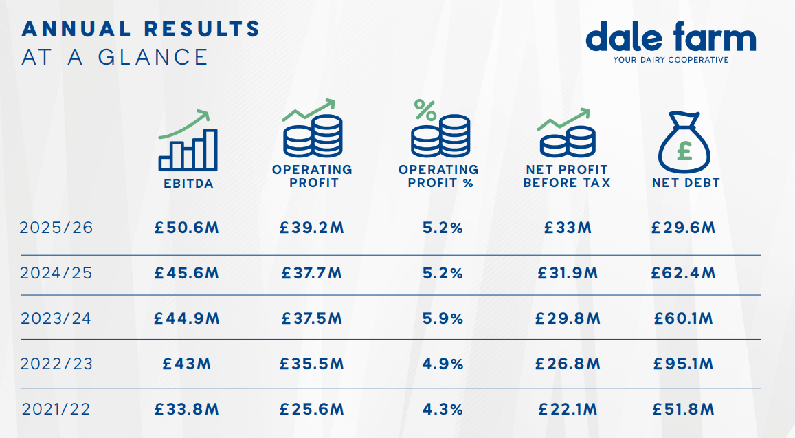Dale Farm sees turnover grow to over £749m