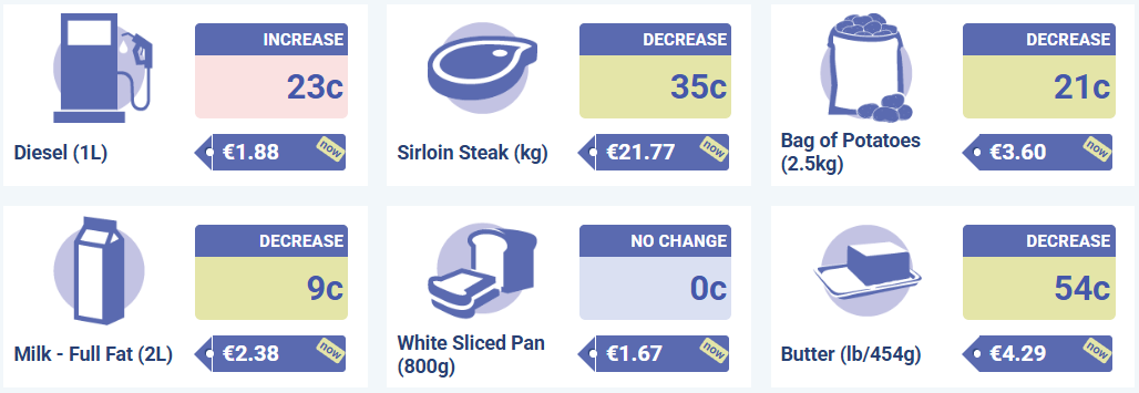 CSO: Price of a pound of butter down 54c in year to June