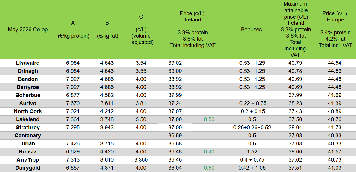Milk Price Tracker: Slight increase for some co-ops