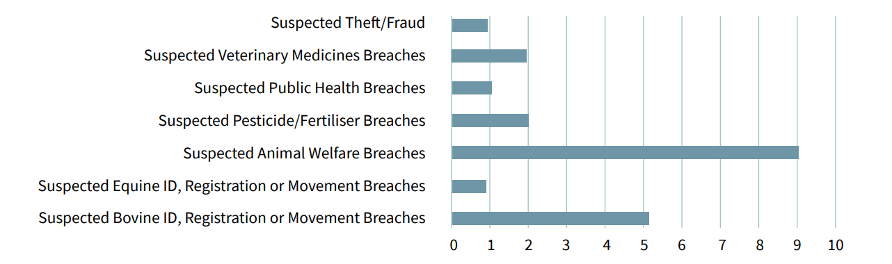 23 new cases logged with DAFM Investigations Division in 2025