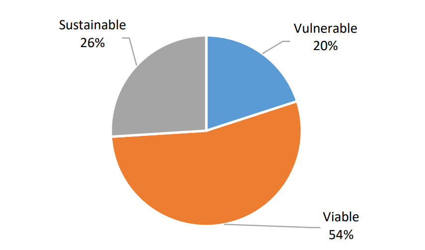 Farm Survey: ‘Sharp’ increase in number of viable farms in 2025