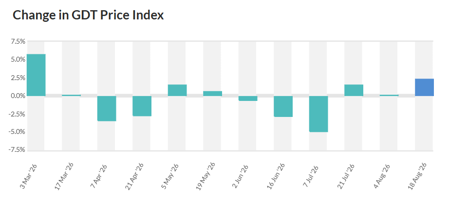 GDT index up 2.3% after latest trading event