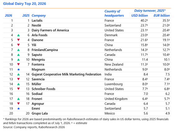 Global dairy giants bet on nutrition, protein and ‘functional’ products