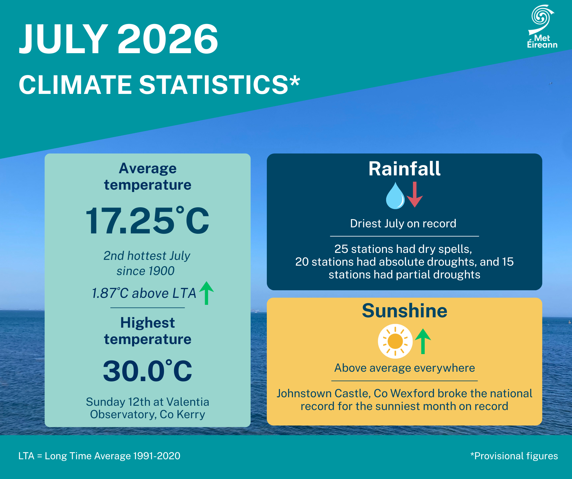 Last month was the driest July on record – Met Éireann