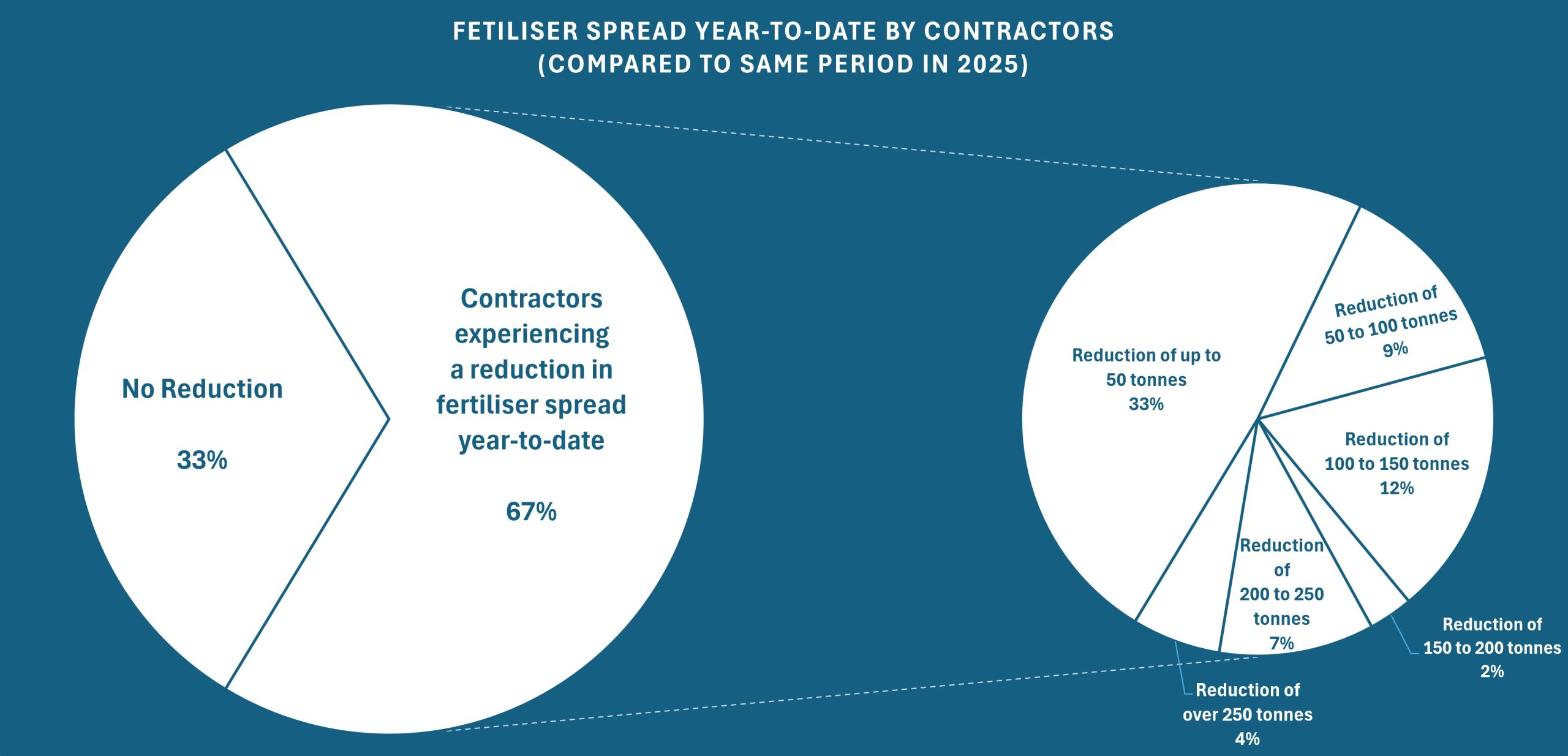 1 in 4 contractors have spread 100t less fertiliser this year