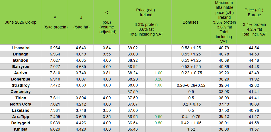 Milk Price Tracker: Handful of increases as drought persists