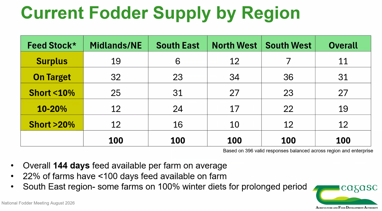 22% of farms with fewer than 100 days feed available