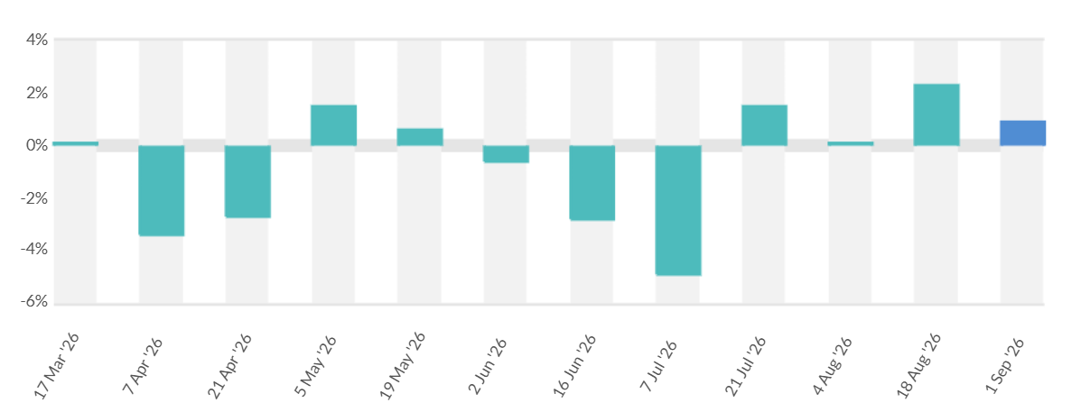 GDT index rise continues with latest trading event
